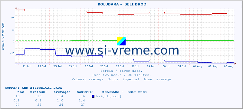  ::  KOLUBARA -  BELI BROD :: height |  |  :: last two weeks / 30 minutes.