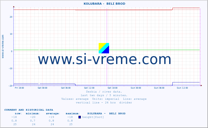  ::  KOLUBARA -  BELI BROD :: height |  |  :: last two days / 5 minutes.