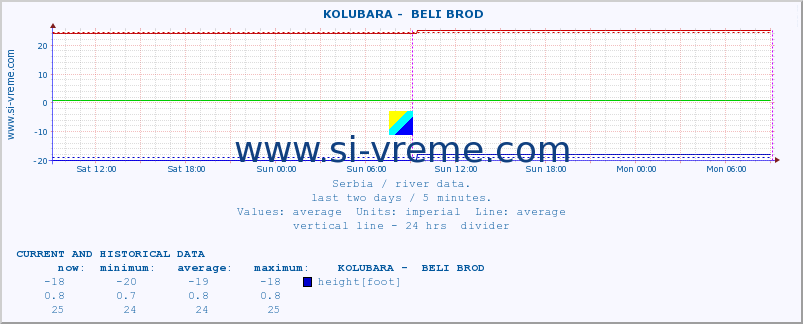  ::  KOLUBARA -  BELI BROD :: height |  |  :: last two days / 5 minutes.