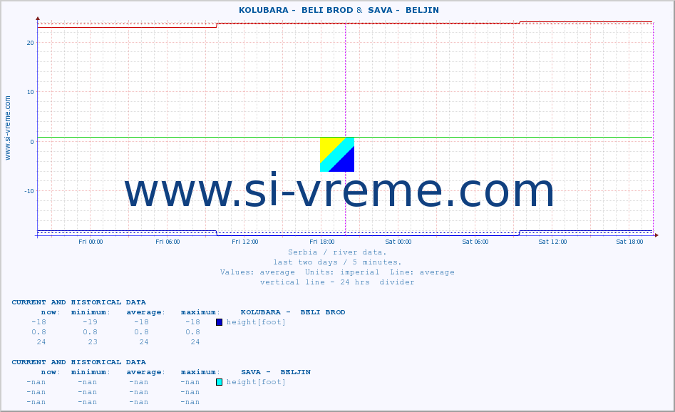  ::  KOLUBARA -  BELI BROD &  SAVA -  BELJIN :: height |  |  :: last two days / 5 minutes.