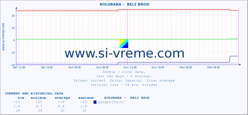  ::  KOLUBARA -  BELI BROD :: height |  |  :: last two days / 5 minutes.