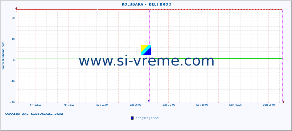  ::  KOLUBARA -  BELI BROD :: height |  |  :: last two days / 5 minutes.