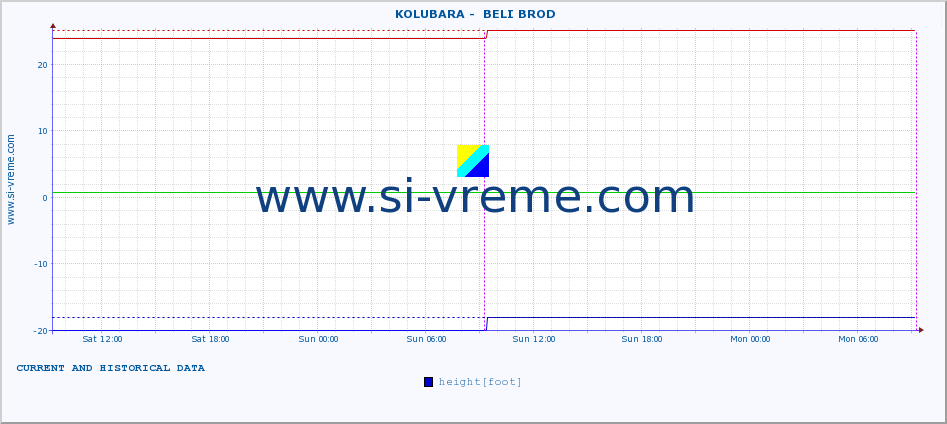  ::  KOLUBARA -  BELI BROD :: height |  |  :: last two days / 5 minutes.