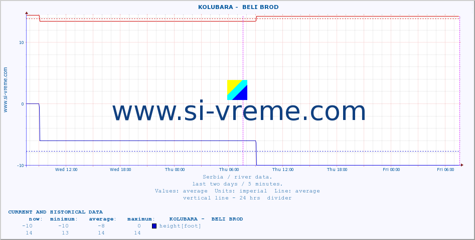  ::  KOLUBARA -  BELI BROD :: height |  |  :: last two days / 5 minutes.