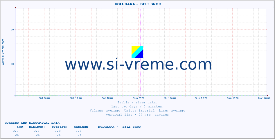  ::  KOLUBARA -  BELI BROD :: height |  |  :: last two days / 5 minutes.