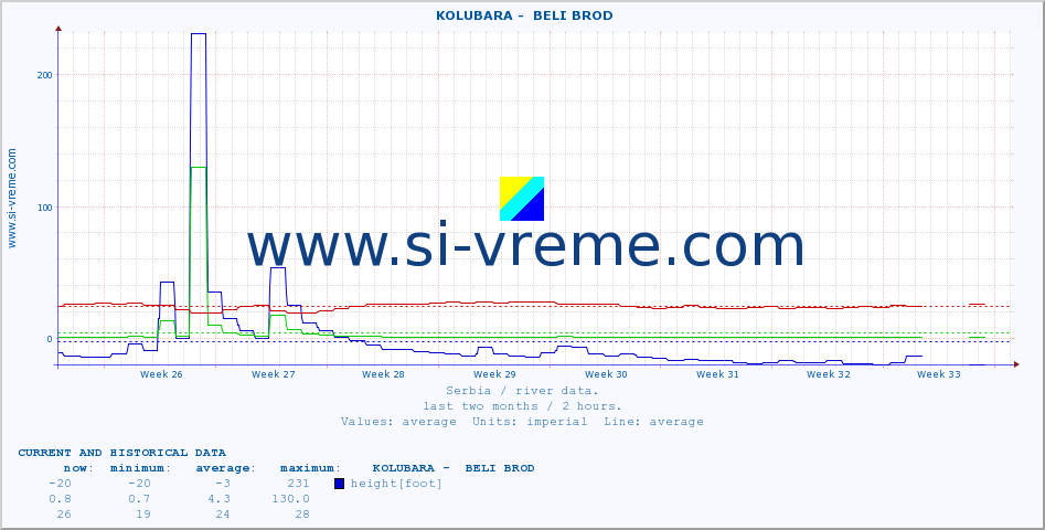  ::  KOLUBARA -  BELI BROD :: height |  |  :: last two months / 2 hours.