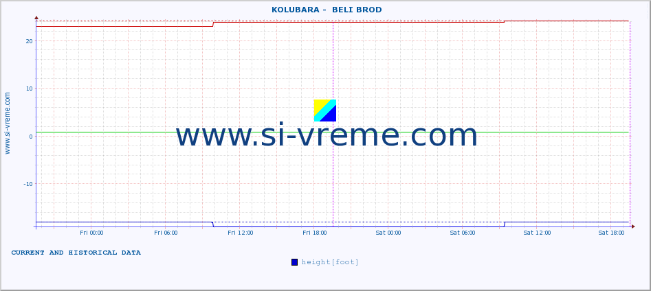  ::  KOLUBARA -  BELI BROD :: height |  |  :: last two days / 5 minutes.