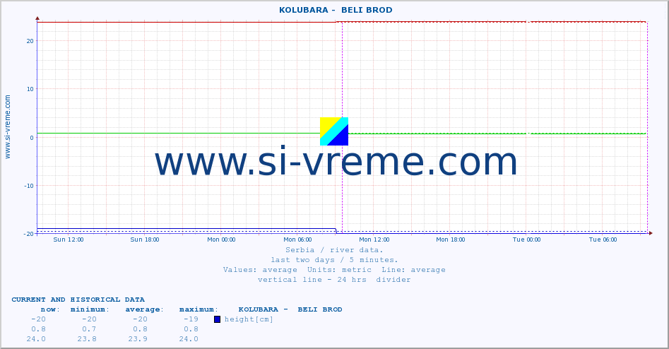  ::  KOLUBARA -  BELI BROD :: height |  |  :: last two days / 5 minutes.