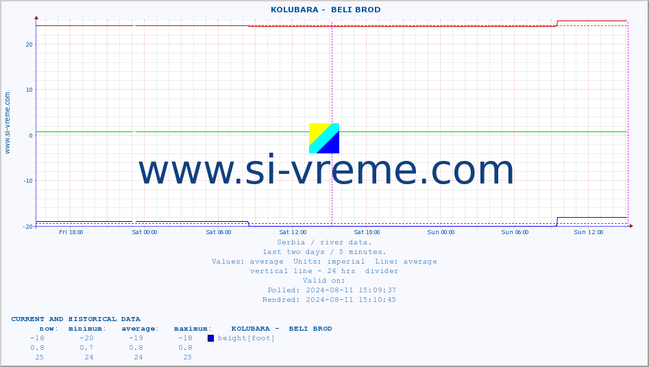  ::  KOLUBARA -  BELI BROD :: height |  |  :: last two days / 5 minutes.