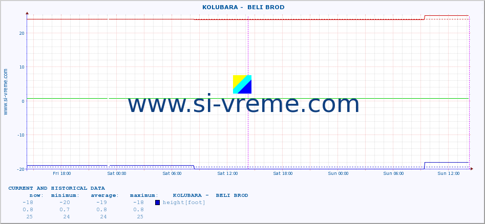  ::  KOLUBARA -  BELI BROD :: height |  |  :: last two days / 5 minutes.