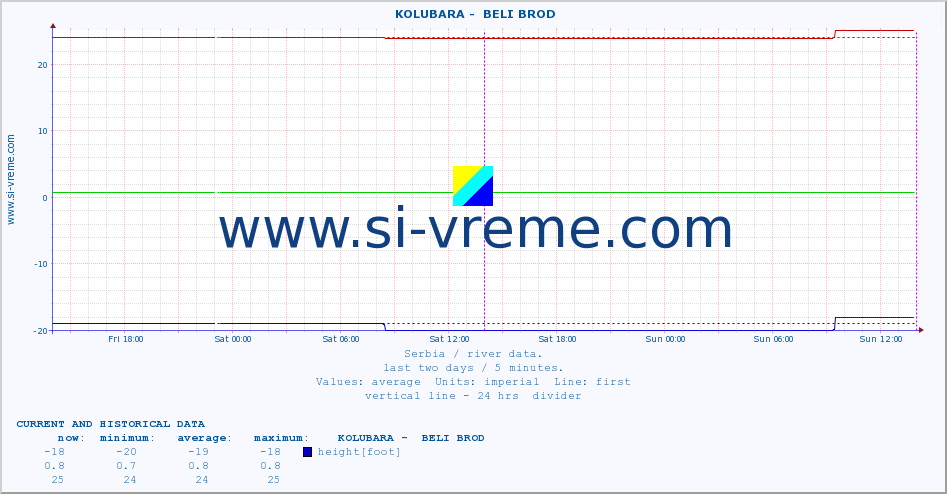  ::  KOLUBARA -  BELI BROD :: height |  |  :: last two days / 5 minutes.