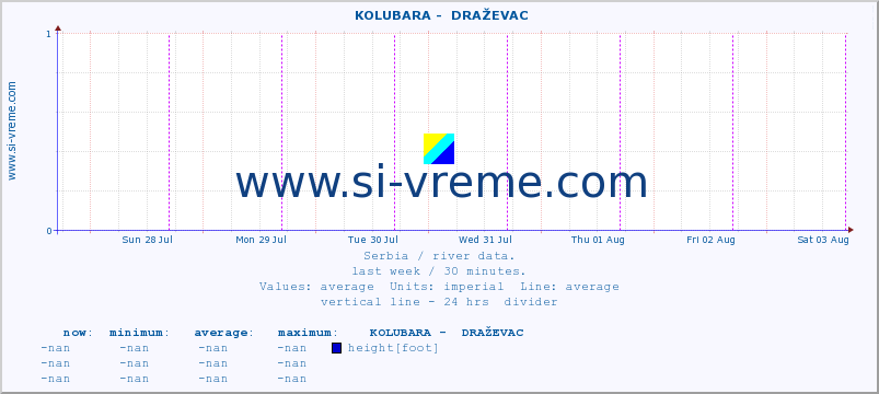  ::  KOLUBARA -  DRAŽEVAC :: height |  |  :: last week / 30 minutes.