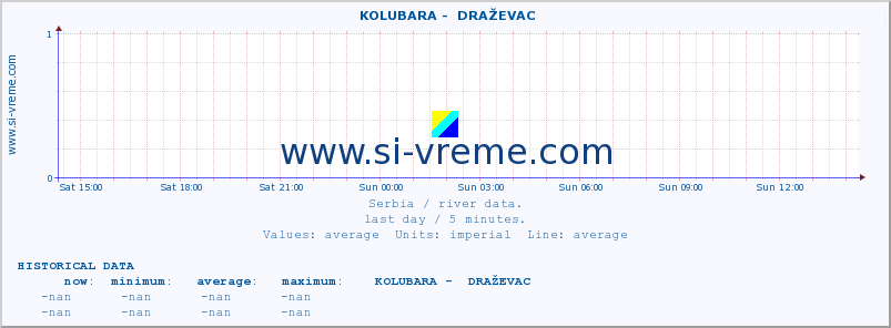  ::  KOLUBARA -  DRAŽEVAC :: height |  |  :: last day / 5 minutes.