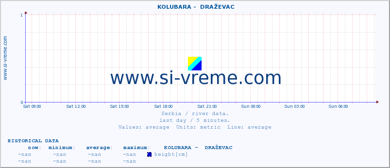  ::  KOLUBARA -  DRAŽEVAC :: height |  |  :: last day / 5 minutes.