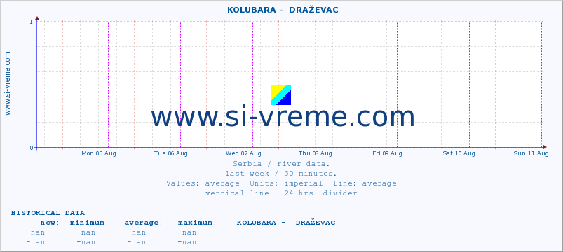  ::  KOLUBARA -  DRAŽEVAC :: height |  |  :: last week / 30 minutes.