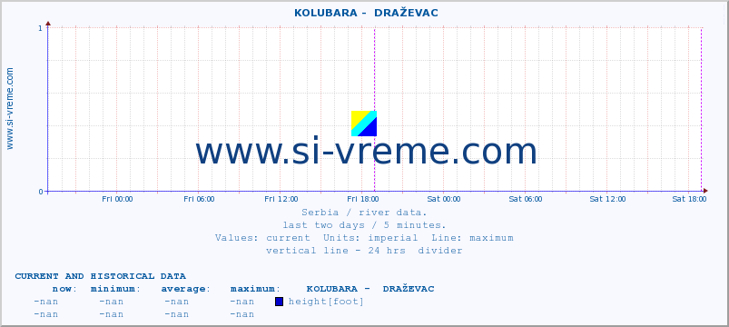  ::  KOLUBARA -  DRAŽEVAC :: height |  |  :: last two days / 5 minutes.