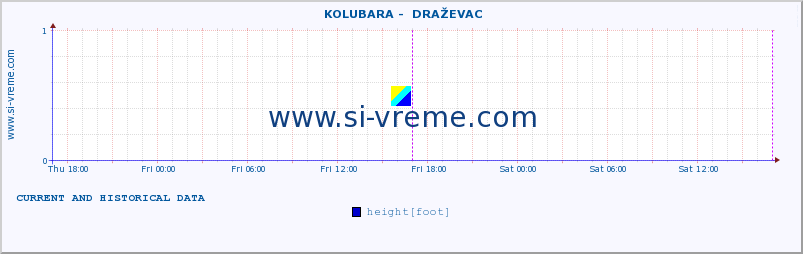  ::  KOLUBARA -  DRAŽEVAC :: height |  |  :: last two days / 5 minutes.