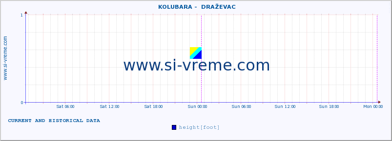  ::  KOLUBARA -  DRAŽEVAC :: height |  |  :: last two days / 5 minutes.