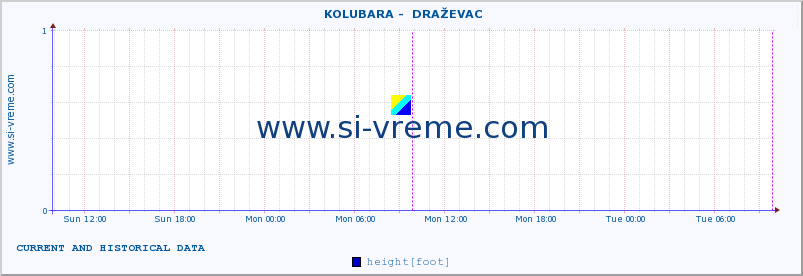  ::  KOLUBARA -  DRAŽEVAC :: height |  |  :: last two days / 5 minutes.