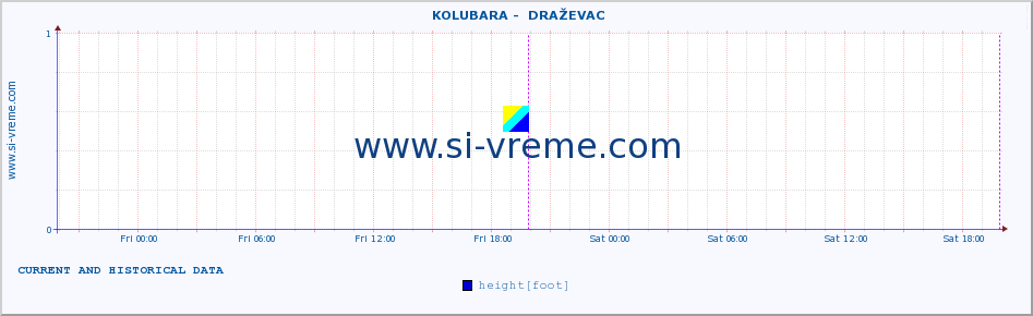  ::  KOLUBARA -  DRAŽEVAC :: height |  |  :: last two days / 5 minutes.