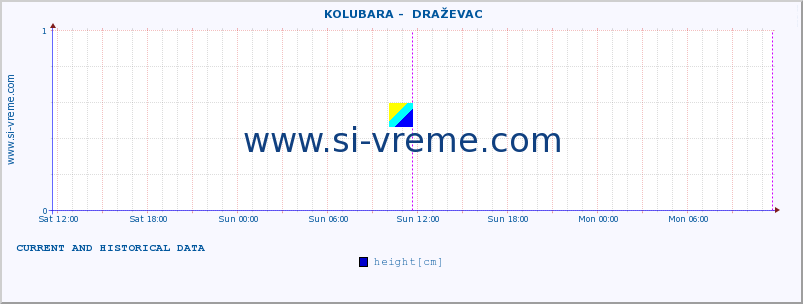  ::  KOLUBARA -  DRAŽEVAC :: height |  |  :: last two days / 5 minutes.