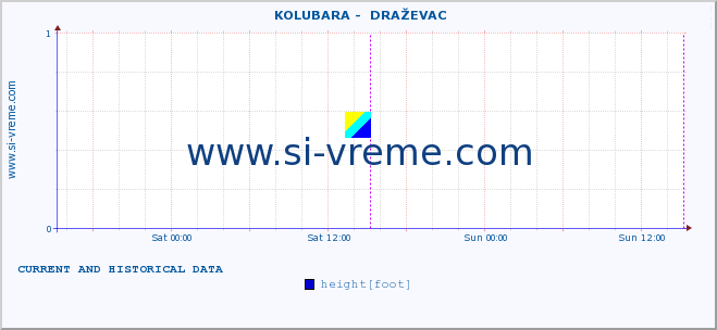  ::  KOLUBARA -  DRAŽEVAC :: height |  |  :: last two days / 5 minutes.