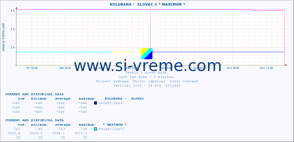  ::  KOLUBARA -  SLOVAC & * MAXIMUM * :: height |  |  :: last two days / 5 minutes.