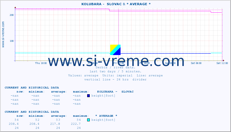  ::  KOLUBARA -  SLOVAC & * AVERAGE * :: height |  |  :: last two days / 5 minutes.