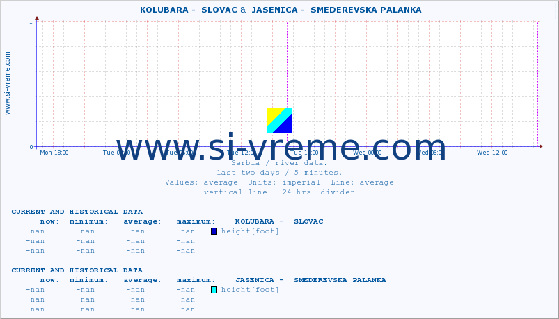  ::  KOLUBARA -  SLOVAC &  JASENICA -  SMEDEREVSKA PALANKA :: height |  |  :: last two days / 5 minutes.