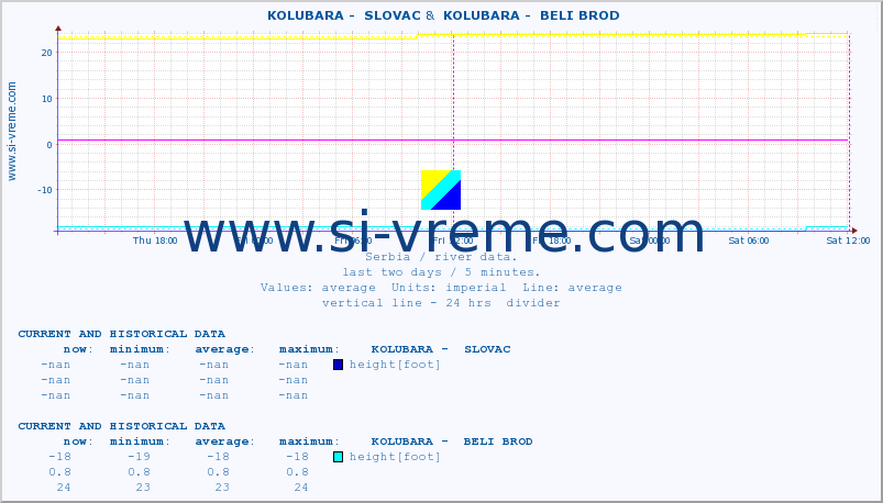  ::  KOLUBARA -  SLOVAC &  KOLUBARA -  BELI BROD :: height |  |  :: last two days / 5 minutes.