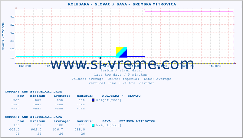  ::  KOLUBARA -  SLOVAC &  SAVA -  SREMSKA MITROVICA :: height |  |  :: last two days / 5 minutes.