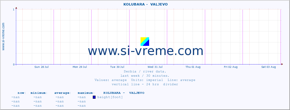  ::  KOLUBARA -  VALJEVO :: height |  |  :: last week / 30 minutes.