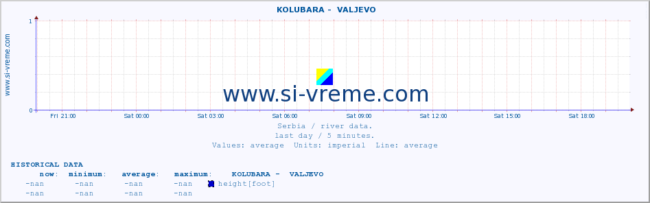  ::  KOLUBARA -  VALJEVO :: height |  |  :: last day / 5 minutes.