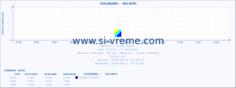  ::  KOLUBARA -  VALJEVO :: height |  |  :: last day / 5 minutes.