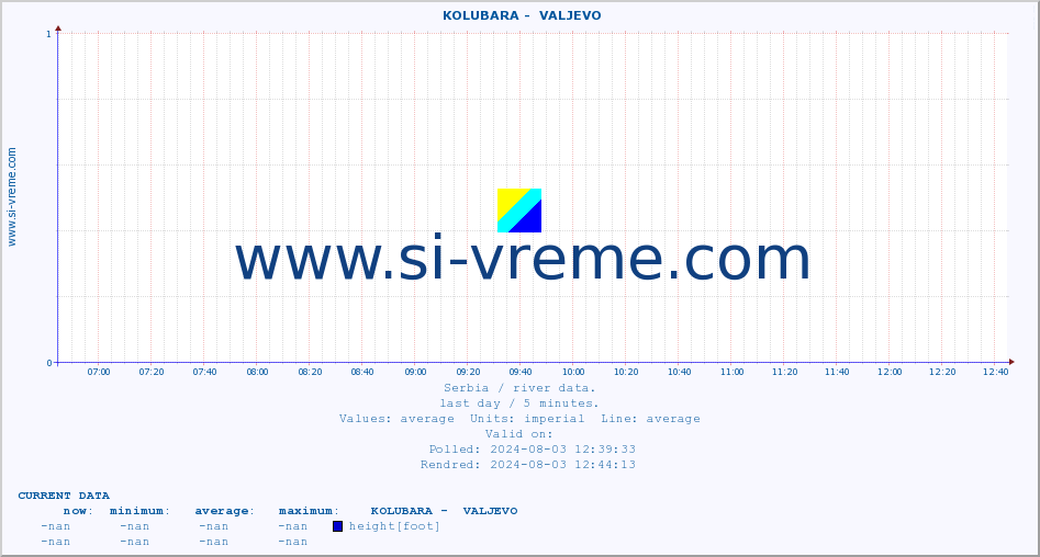  ::  KOLUBARA -  VALJEVO :: height |  |  :: last day / 5 minutes.