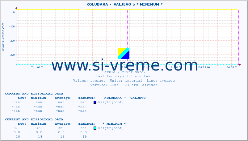  ::  KOLUBARA -  VALJEVO & * MINIMUM* :: height |  |  :: last two days / 5 minutes.