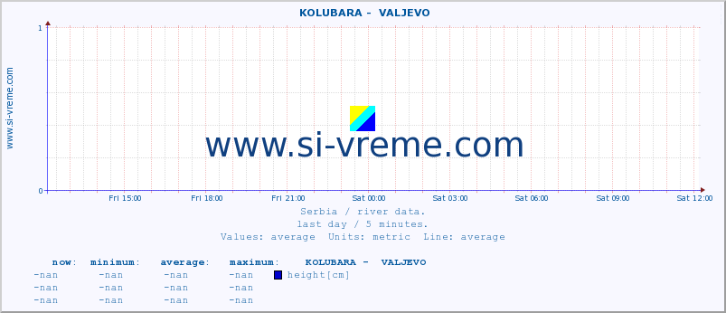  ::  KOLUBARA -  VALJEVO :: height |  |  :: last day / 5 minutes.