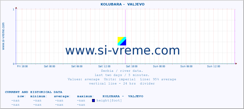  ::  KOLUBARA -  VALJEVO :: height |  |  :: last two days / 5 minutes.