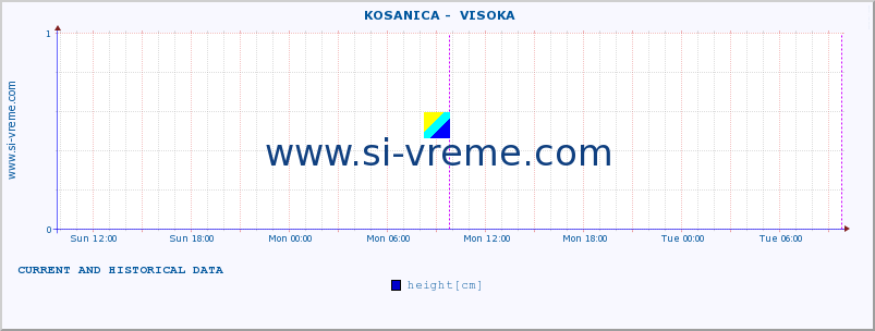  ::  KOSANICA -  VISOKA :: height |  |  :: last two days / 5 minutes.