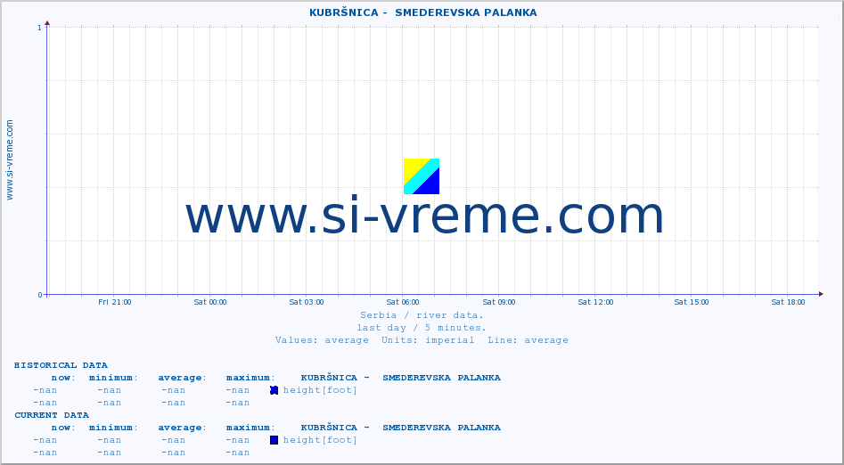  ::  KUBRŠNICA -  SMEDEREVSKA PALANKA :: height |  |  :: last day / 5 minutes.