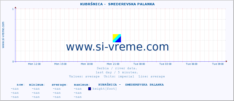 ::  KUBRŠNICA -  SMEDEREVSKA PALANKA :: height |  |  :: last day / 5 minutes.