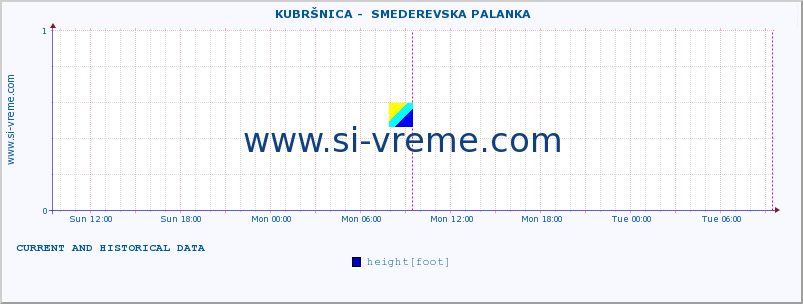  ::  KUBRŠNICA -  SMEDEREVSKA PALANKA :: height |  |  :: last two days / 5 minutes.