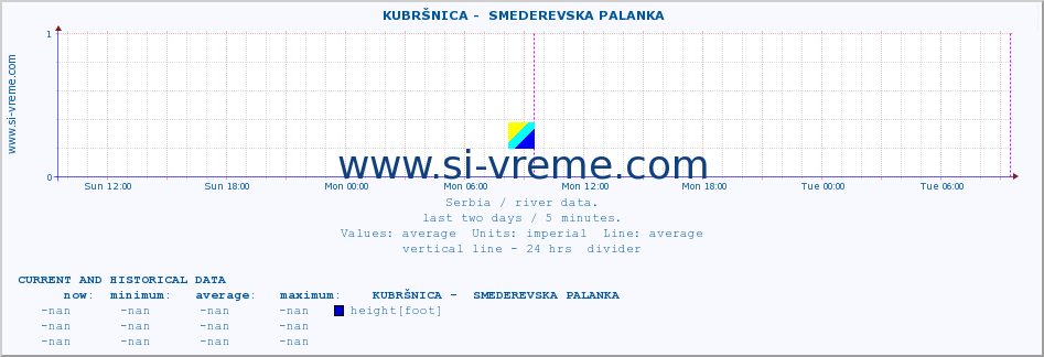  ::  KUBRŠNICA -  SMEDEREVSKA PALANKA :: height |  |  :: last two days / 5 minutes.