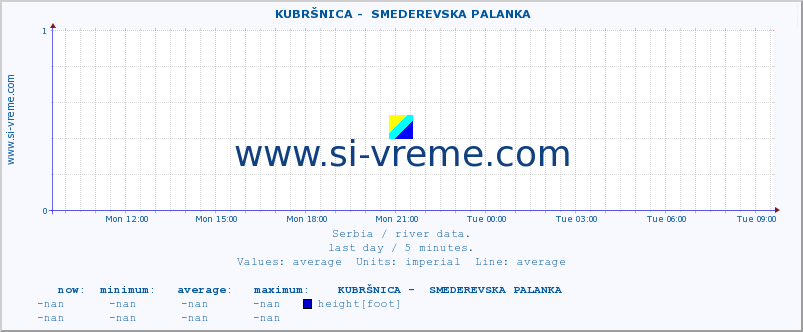  ::  KUBRŠNICA -  SMEDEREVSKA PALANKA :: height |  |  :: last day / 5 minutes.