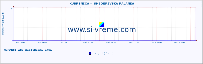  ::  KUBRŠNICA -  SMEDEREVSKA PALANKA :: height |  |  :: last two days / 5 minutes.