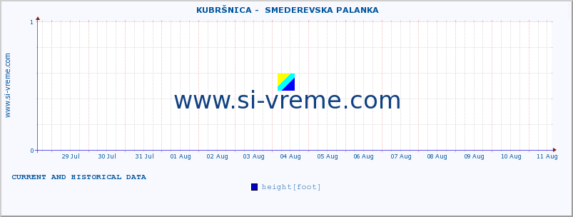  ::  KUBRŠNICA -  SMEDEREVSKA PALANKA :: height |  |  :: last two weeks / 30 minutes.