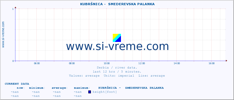  ::  KUBRŠNICA -  SMEDEREVSKA PALANKA :: height |  |  :: last day / 5 minutes.
