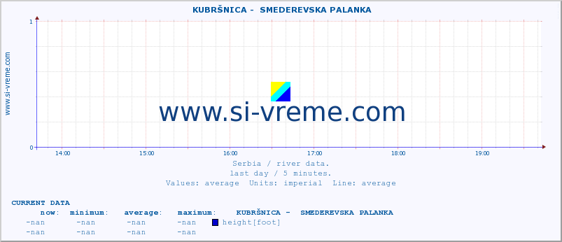  ::  KUBRŠNICA -  SMEDEREVSKA PALANKA :: height |  |  :: last day / 5 minutes.