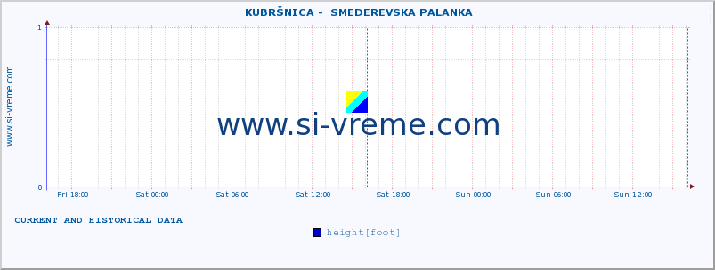  ::  KUBRŠNICA -  SMEDEREVSKA PALANKA :: height |  |  :: last two days / 5 minutes.