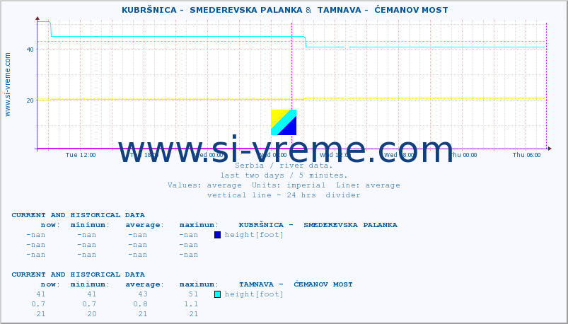  ::  KUBRŠNICA -  SMEDEREVSKA PALANKA &  TAMNAVA -  ĆEMANOV MOST :: height |  |  :: last two days / 5 minutes.